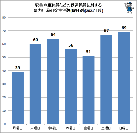 ↑ 駅員や乗務員などの鉄道係員に対する暴力行為の発生件数(曜日別)(2021年度)