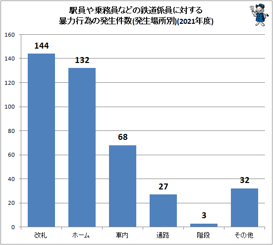 ↑ 駅員や乗務員などの鉄道係員に対する暴力行為の発生件数(発生場所別)(2021年度)