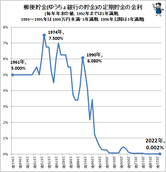↑ 郵便貯金(ゆうちょ銀行の貯金)の定期貯金の金利(毎年年末の値、1992年までは1年満期、1993-1995年は1000万円未満・3年満期、1996年以降は3年満期)