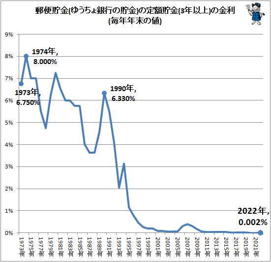 ↑ 郵便貯金(ゆうちょ銀行の貯金)の定額貯金(3年以上)の金利(毎年年末の値)