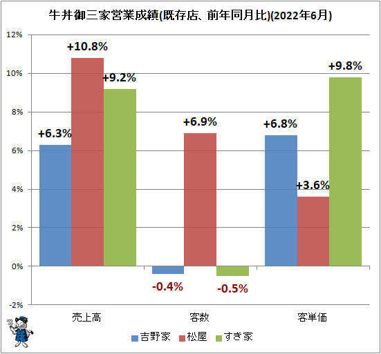 ↑ 牛丼御三家営業成績(既存店、前年同月比)(2022年6月)