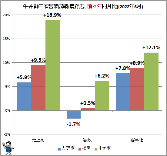 ↑ 牛丼御三家営業成績(既存店、前々年同月比)(2022年6月)
