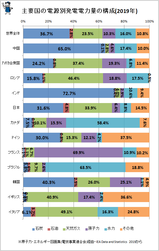 ↑ 主要国の電源別発電電力量の構成(2019年)