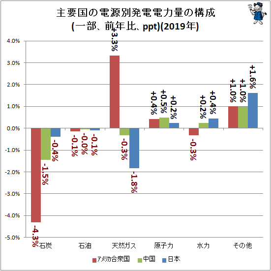 ↑ 主要国の電源別発電電力量の構成(一部、前年比、ppt)(2019年)
