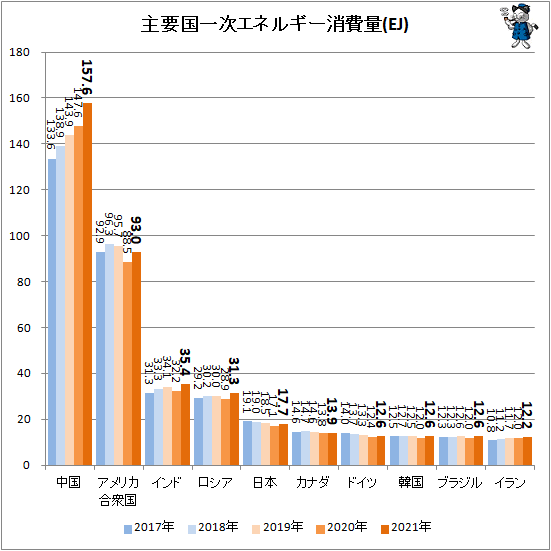 ↑ 主要国一次エネルギー消費量(EJ)