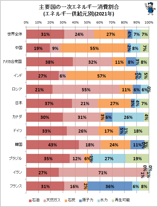 ↑ 主要国の一次エネルギー消費割合(エネルギー供給元別)(2021年)