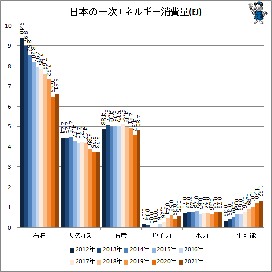 ↑ 日本の一次エネルギー消費量(EJ)