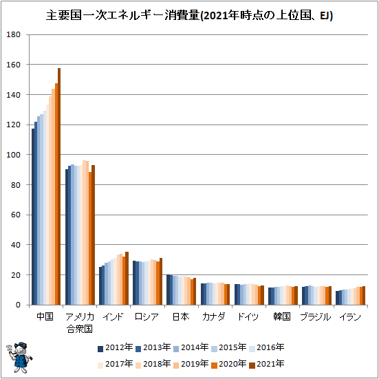 ↑ 主要国一次エネルギー消費量(2021年時点の上位国、EJ)