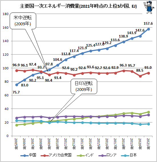 ↑ 主要国一次エネルギー消費量(2021年時点の上位5か国、EJ)