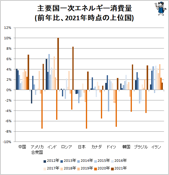 ↑ 主要国一次エネルギー消費量(前年比、2021年時点の上位国)