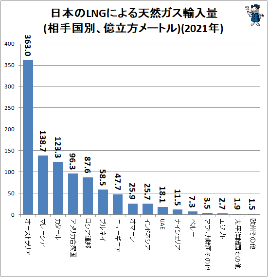 ↑ 日本のLNGによる天然ガス輸入量(相手国別、億立方メートル)(2021年)
