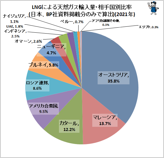 ↑ LNGによる天然ガス輸入量・相手国別比率(日本、BP社資料掲載分のみで算出)(2021年)