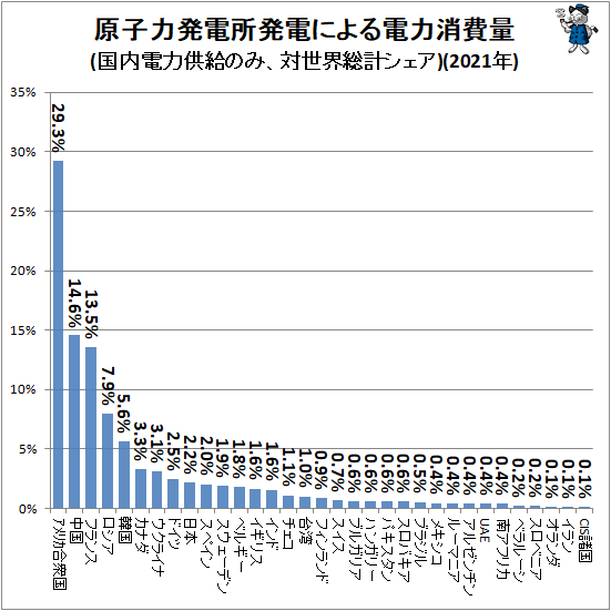 ↑ 原子力発電所発電による電力消費量(国内電力供給のみ、対世界総計シェア)(2021年)