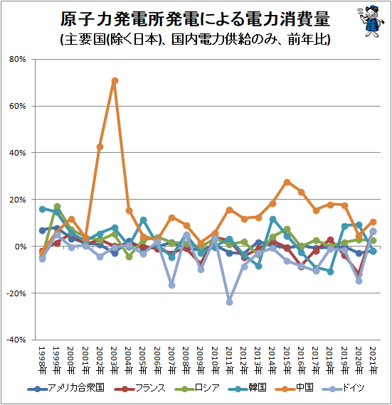 ↑ 原子力発電所発電による電力消費量(主要国(日本除く)、国内電力供給のみ、前年比)