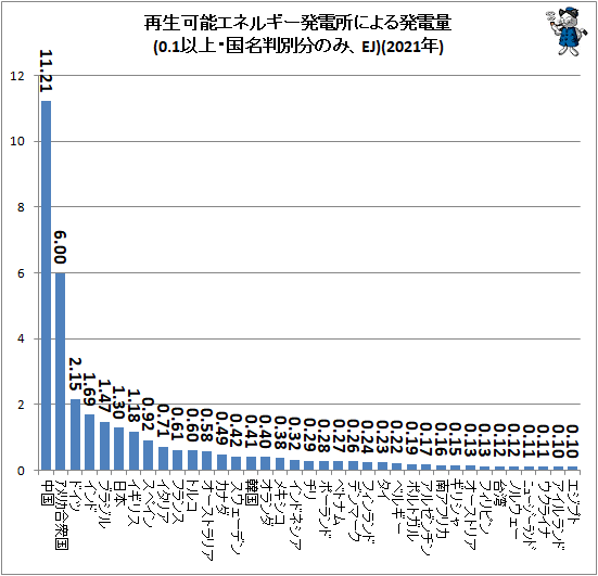↑ 再生可能エネルギー発電所による発電量(0.1以上・国名判別分のみ、EJ)(2021年)