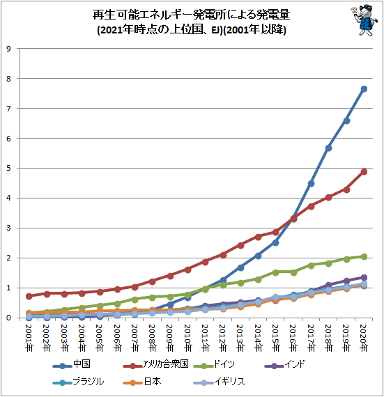 ↑ 再生可能エネルギー発電所による発電量(2021年時点の上位国、EJ)(2001年以降)