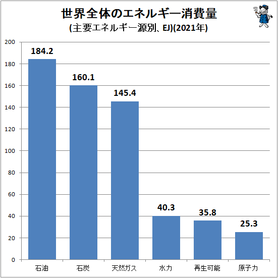↑ 世界全体のエネルギー消費量(主要エネルギー源別、EJ)(2021年)