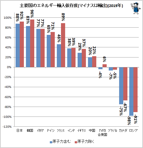 ↑ 主要国のエネルギー輸入依存度(マイナスは輸出)(2019年)
