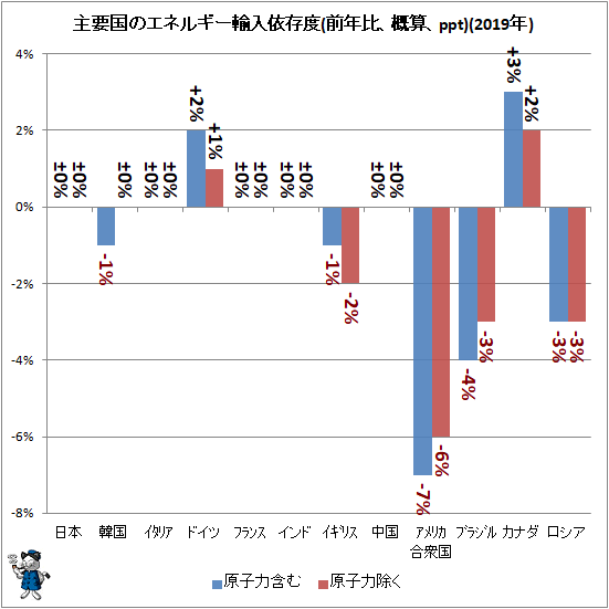 ↑ 主要国のエネルギー輸入依存度(前年比、概算、ppt)(2019年)