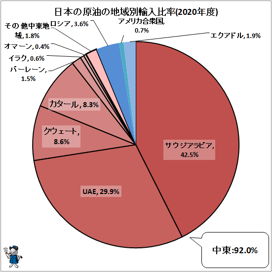 ↑ 日本の原油の地域別輸入比率(2020年度)