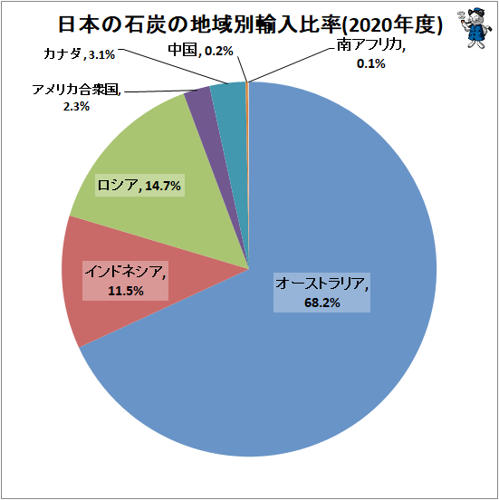 ↑ 日本の石炭の地域別輸入比率(2020年度)