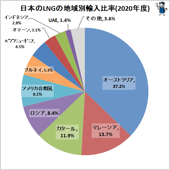 ↑ 日本のLNGの地域別輸入比率(2020年度)