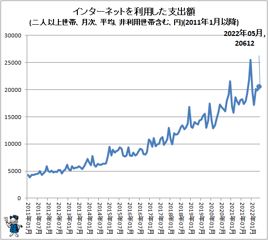 ↑ インターネットを利用した支出額(二人以上世帯、月次、平均、非利用世帯含む、円)(2011年1月以降)