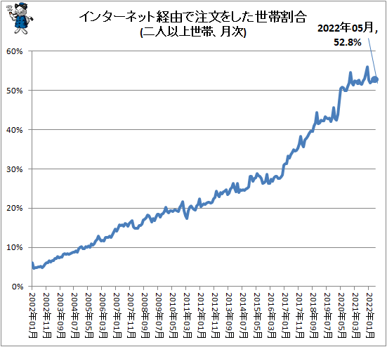 ↑ インターネット経由で注文をした世帯割合(二人以上世帯、月次)