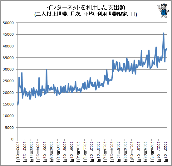 ↑ インターネットを利用した支出額(二人以上世帯、月次、平均、利用世帯限定、円)