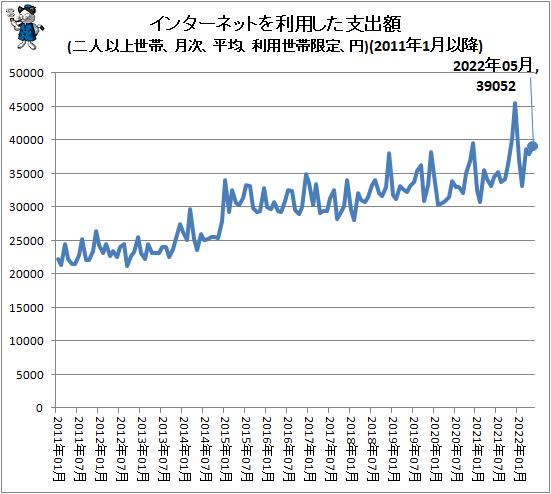 ↑ インターネットを利用した支出額(二人以上世帯、月次、平均、利用世帯限定、円)(2011年1月以降)