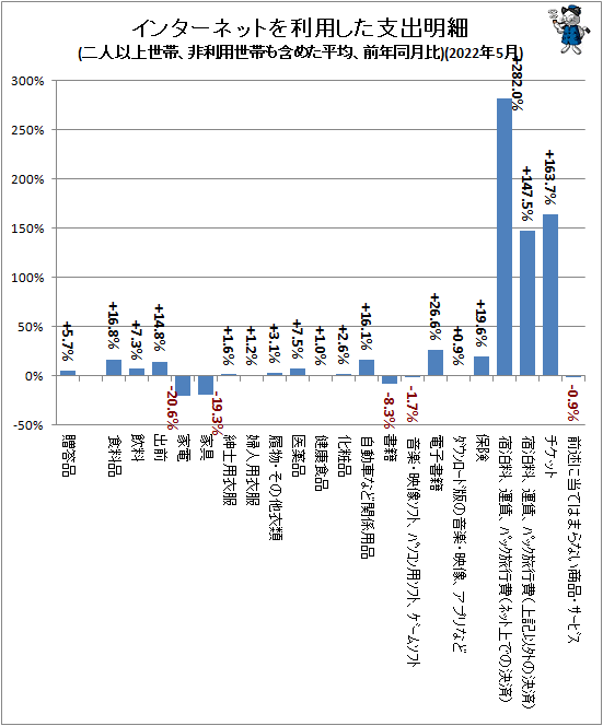↑ インターネットを利用した支出明細(二人以上世帯、非利用世帯も含めた平均、前年同月比)(2022年5月)