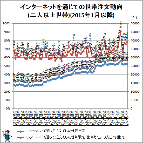 ↑ インターネットを通じての世帯注文動向(二人以上世帯)(2015年1月以降)