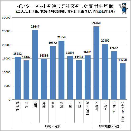 ↑ 地域・都市規模別インターネットを通じて注文をした支出平均額(二人以上世帯、非利用世帯含む、円)(2022年5月)