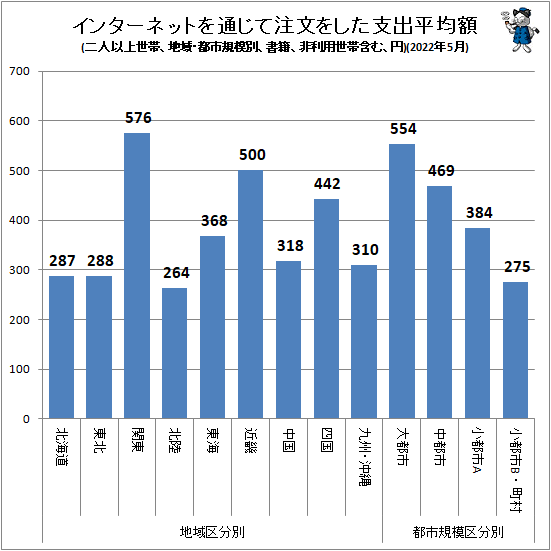 ↑ インターネットを通じて注文をした支出平均額(地域・都市規模別、二人以上世帯、書籍、非利用世帯含む、円)(2022年5月)