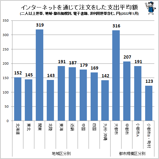 ↑ インターネットを通じて注文をした支出平均額(地域・都市規模別、二人以上世帯、電子書籍、非利用世帯含む、円)(2022年5月)