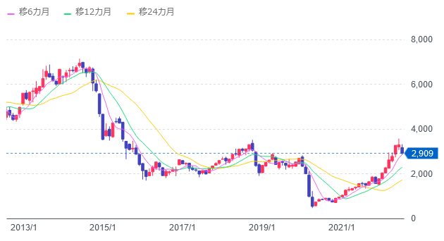 WTI原油価格連動型上場投信