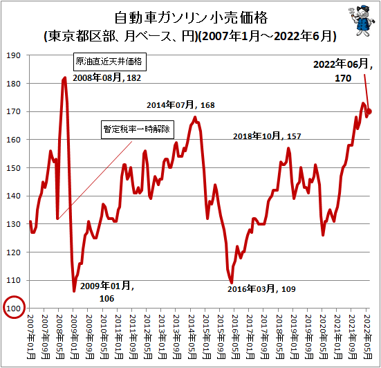↑ 自動車ガソリン小売価格(東京都区部、月ベース、円)(2007年1月-2022年6月)