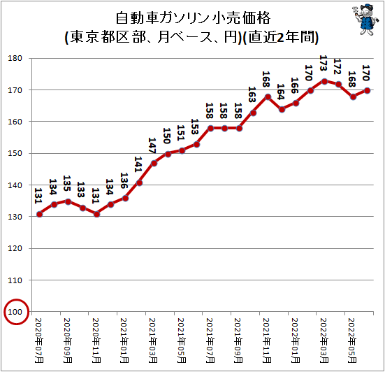 ↑ 自動車ガソリン小売価格(東京都区部、月ベース、円)(直近2年間)