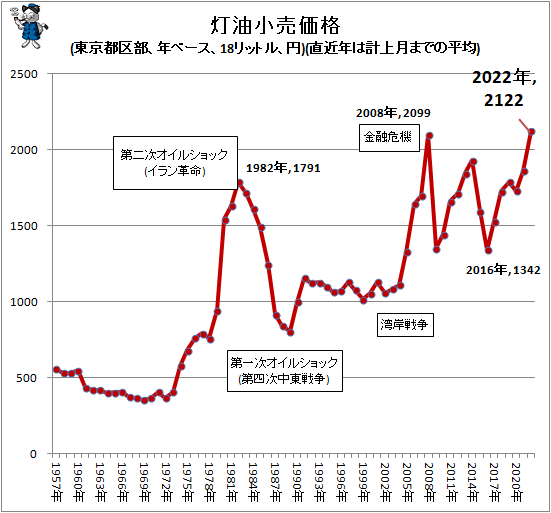 ↑ 灯油小売価格(東京都区部、年ベース、18リットル、円)(直近年は計上月までの平均)
