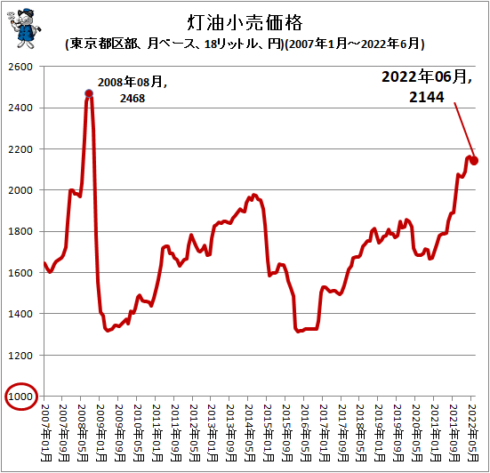 ↑ 灯油小売価格(東京都区部、月ベース、18リットル、円)(2007年1月-2022年6月)