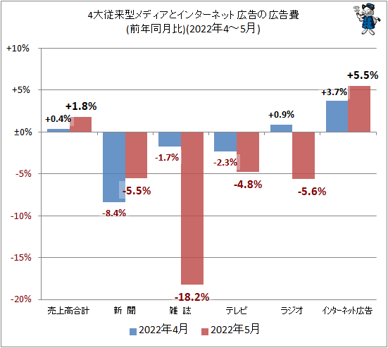 ↑ 4大従来型メディアとインターネット広告の広告費(前年同月比)(2022年4-5月)