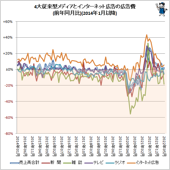 ↑ 4大従来型メディアとインターネット広告の広告費(前年同月比)(2014年1月以降)