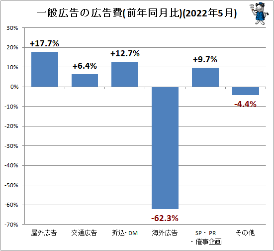 ↑ 一般広告の広告費(前年同月比)(2022年5月)