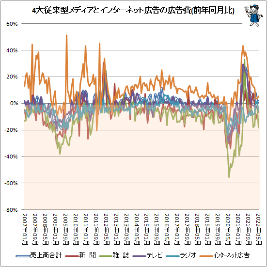 ↑ 4大従来型メディアとインターネット広告の広告費(前年同月比)