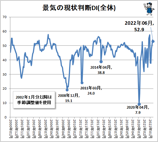 ↑ 景気の現状判断DI(全体)