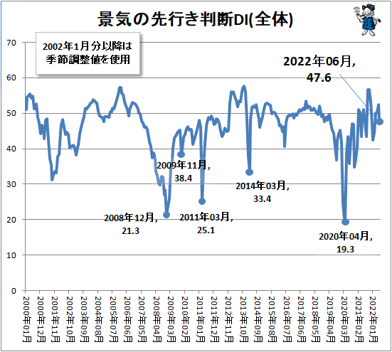 ↑ 景気の先行き判断DI(全体)