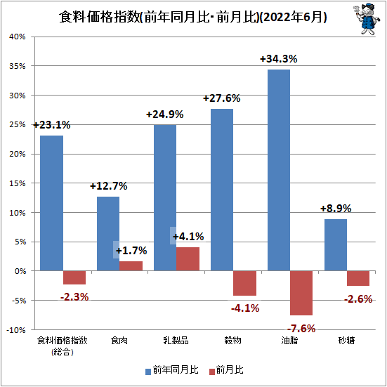 ↑ 食料価格指数(前年同月比・前月比)(2022年6月)