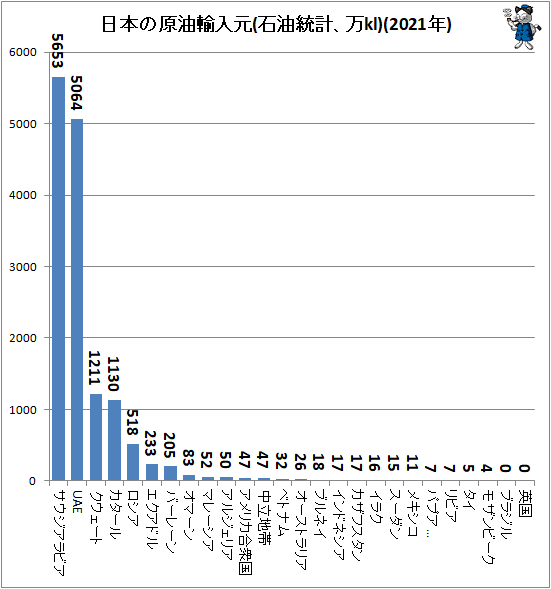 ↑ 日本の原油輸入元(石油統計、万kl)(2021年)