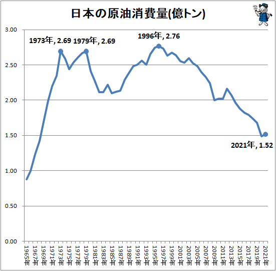 ↑ 日本の原油消費量(億トン)