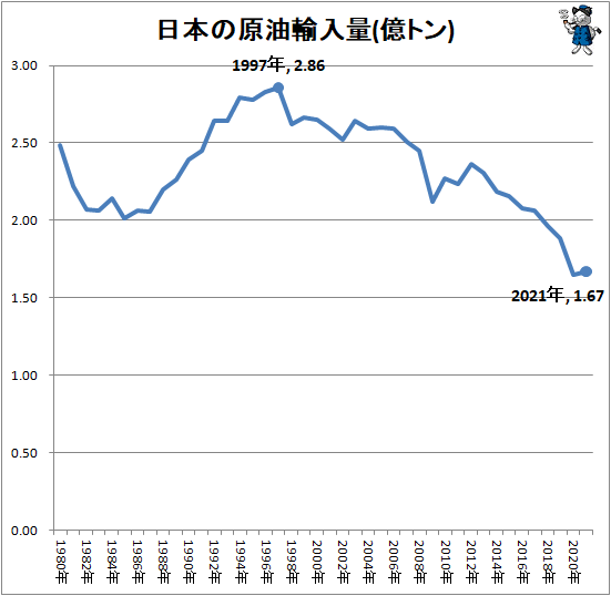 ↑ 日本の原油輸入量(億トン)